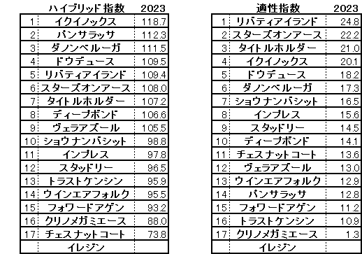 2023　ジャパンＣ　ＨＢ指数